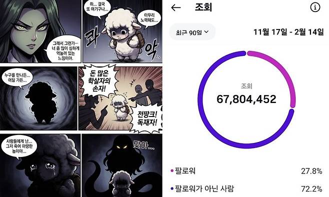전우원 씨가 그린 웹툰 '몽글툰'(왼쪽), 전우원 씨가 공개한 최근 90일간 몽글툰 조회수/사진=전우원 인스타그램 캡처