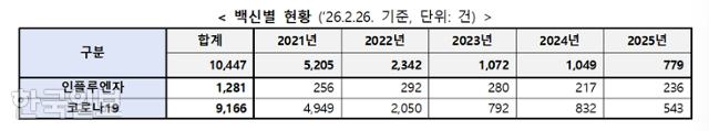 질병관리청이 집계하고 있는 백신 오접종 현황. 질병청은 코로나19와 인플루엔자 오접종 현황만 집계하고 있다. 김예지 국민의힘 의원실 제공