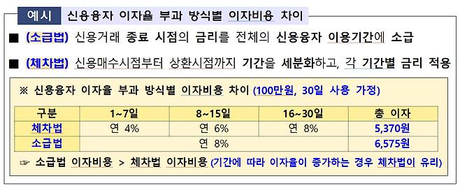 신용융자 이자율 부과방식별 이자비용 차이. 자료=금융감독원