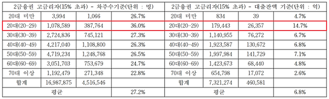 [사진출처=문진석 의원실, 신용정보원]