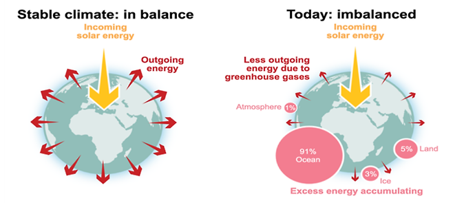 에너지 균형 및 불균형 모식도 [IPCC 2021]