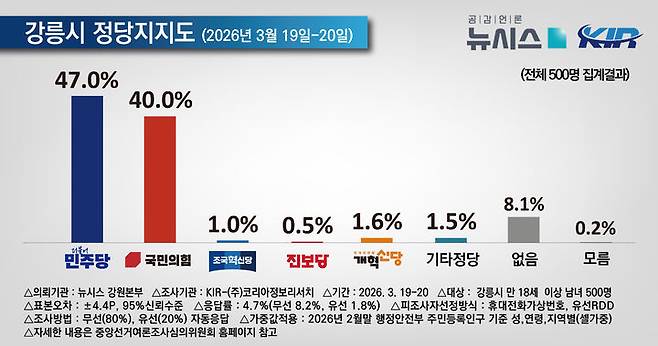 [강릉=뉴시스] 강릉시장 선거  정당지지도.(사진=코리아정보리서치 제공)2026.3.23.photo@newsis.com *재판매 및 DB 금지