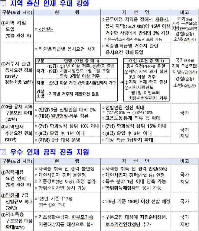 지역인재 등 채용 기회 확대를 위한 제도 개선방안. 인사혁신처 제공