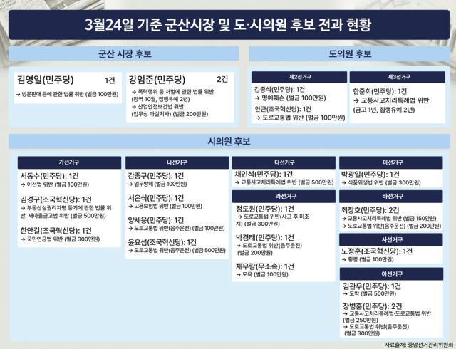 6·3 지방선거에 출마한 예비후보 전과 현황./이미지=전북일보