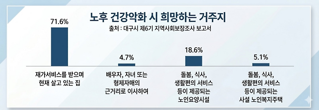 노후 건강악화 시 고령층이 희망하는 거주지 설문 결과. 대구시 제6기 지역사회보장조사 보고서 토대로 Gemini 생성
