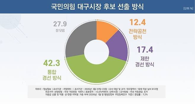 국민의힘 대구시장 후보 선출 방식