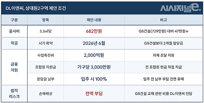 DL이앤씨가 상대원2구역 재개발 조합에 제안한 사업 조건. / 그래픽=시사저널e