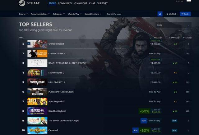 23일 스팀 DB에 펄어비스의 '붉은사막'이 많이 팔린 게임 1위로 랭킹돼있다.[사진=캡쳐]