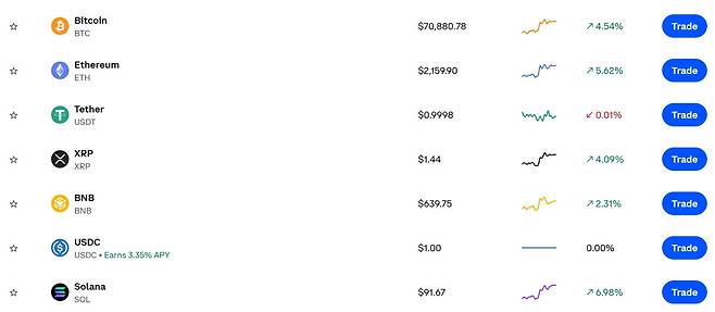 코인 상승장…솔라나 7%·이더리움 5.6% 반등, 코인 가격·시세…비트코인·리플 등 동반 상승(출처=코인베이스)