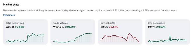 코인 상승장…솔라나 7%·이더리움 5.6% 반등, 코인 가격·시세…비트코인·리플 등 동반 상승(출처=코인베이스)