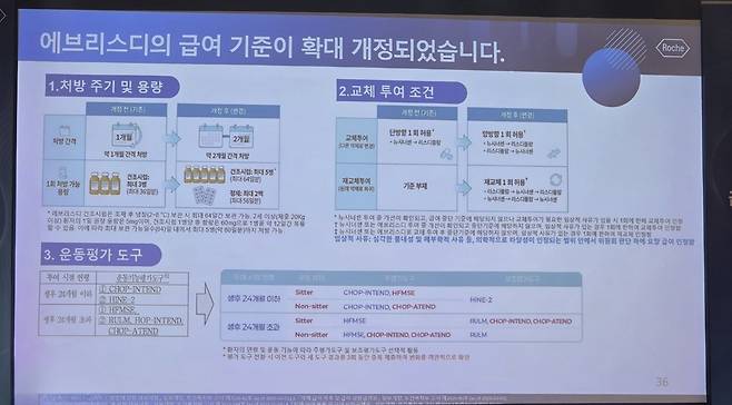 한국로슈는 23일 기자간담회를 열고 에브리스디 정제 제형의 급여 적용 의미와 임상적 가치를 공유했다. 김이슬 기자