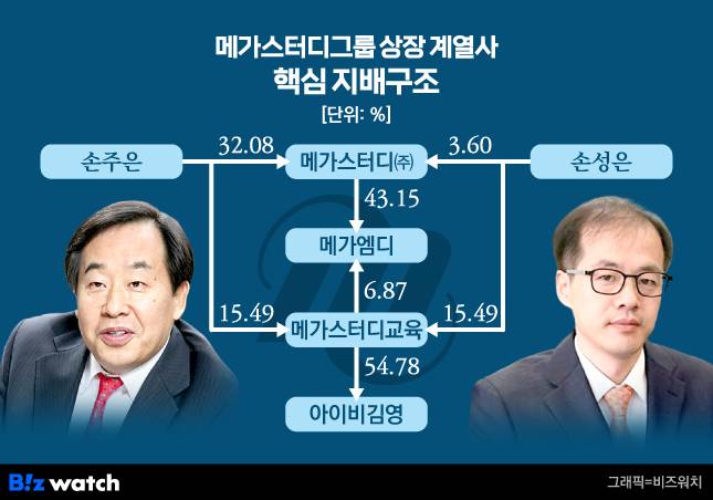 메가스터디그룹 상장 계열사 핵심 지배구조