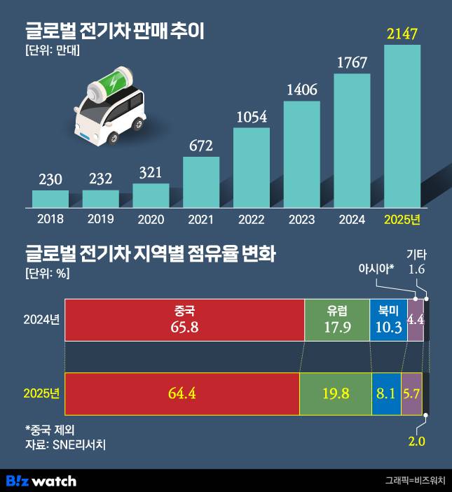 글로벌 전기차 판매 추이./그래픽=비즈워치
