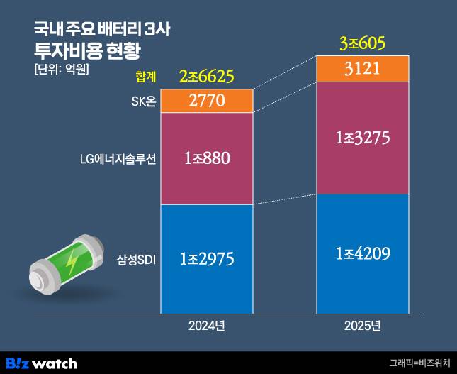 국내 배터리 3사 투자비용 현황./그래픽=비즈워치