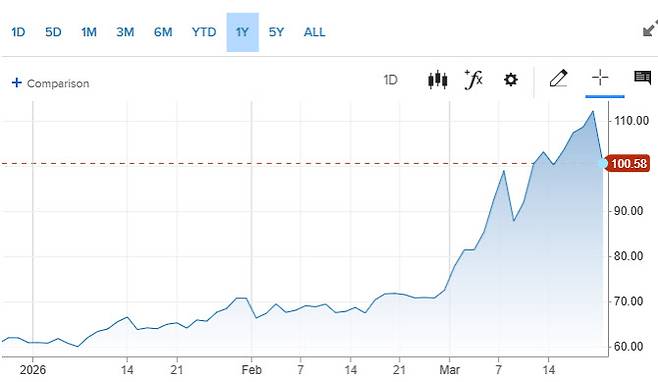 브렌트 유가 추이 (그래픽=CNBC)