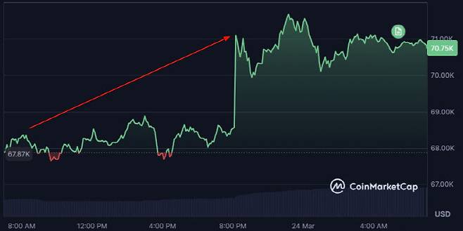 비트코인이 23일 6만7000달러대에서 24일 7만1000달러대까지 상승했다. (사진=코인마켓캡)