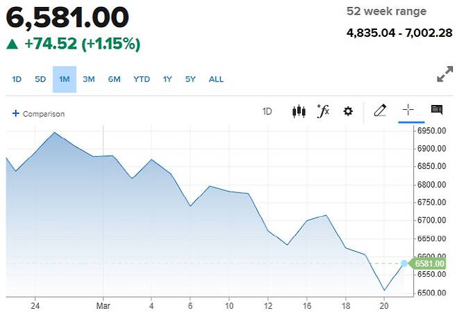 S&P500 지수 추이 (그래픽=CNBC)