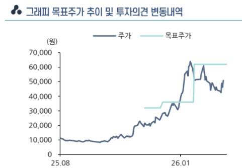 그래피 목표주가 추이 및 투자의견 변동 내역. (사진=상상인증권)