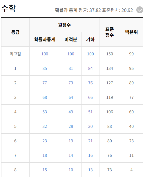 2027학년도 대학수학능력시험 3월 모의평가 등급컷 (출처: EBSi)