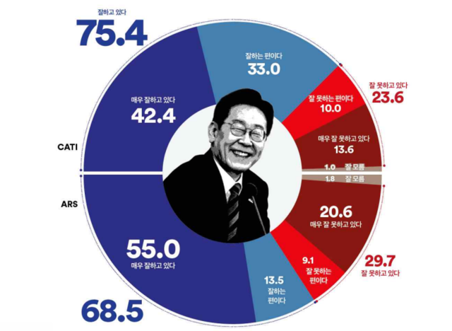 ‘여론조사꽃’이 최근 공표한 제154차 CATI방식(위 반원), 147차 ARS방식(아래) 자체 정례여론조사 결과 중 이재명 대통령 국정운영 평가 통계표. 자세한 사항 중앙선거여론조사심의위원회 홈페이지 참조.[여론조사꽃 제공 자료 갈무리]