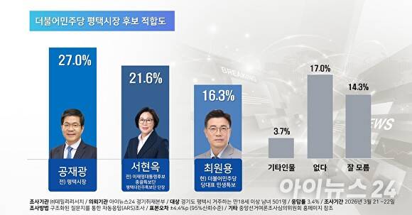 더불어민주당 평택시장 후보적합도. [사진=김재환 기자]
