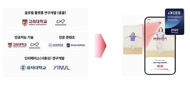 본 사업 컨소시엄 구성 및 예상 결과물 (사진 제공=컴플렉시온)