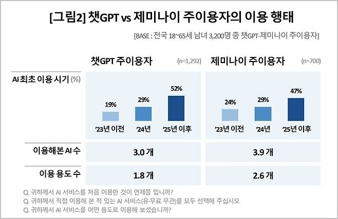 챗GPT와 제미나이 주이용자의 이용 행태 결과 [출처 = 컨슈머인사이트]