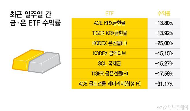 최근 일주일 간 금, 은 ETF 수익률/그래픽=윤선정