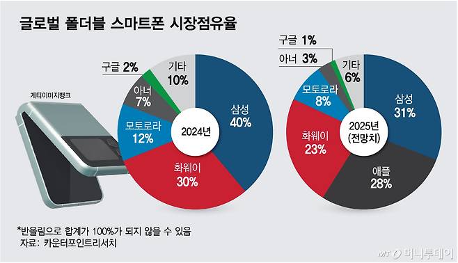 글로벌 폴더블 스마트폰 시장점유율/그래픽=김다나