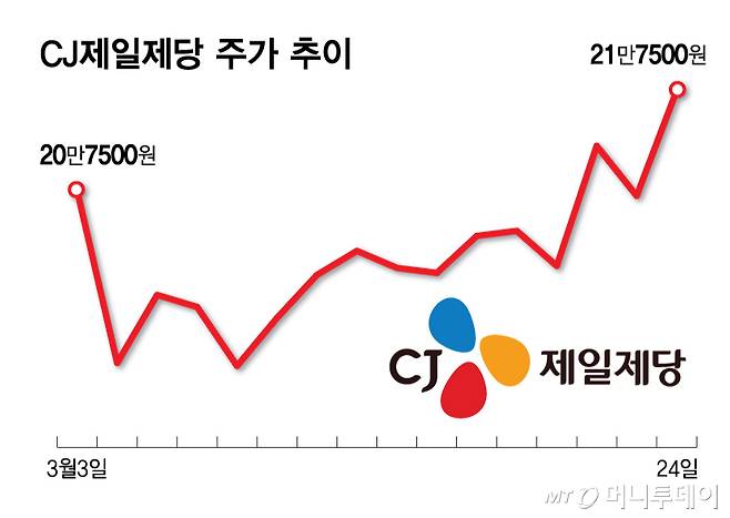 CJ제일제당 주가 추이/그래픽=김다나