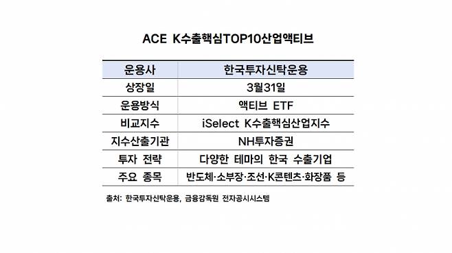 한국투자신탁운용도 신규 액티브 ETF를 상장한다. 사진은 ACE K수출핵심TOP10산업액티브 ETF의 개요. /사진=이동영 기자