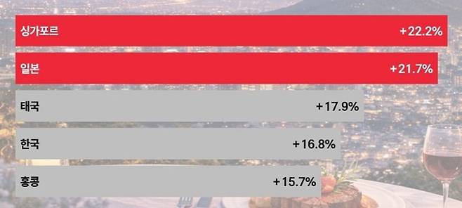 서울 파인다이닝 2025.12~2026.1 검색 증가율 [트립닷컴]