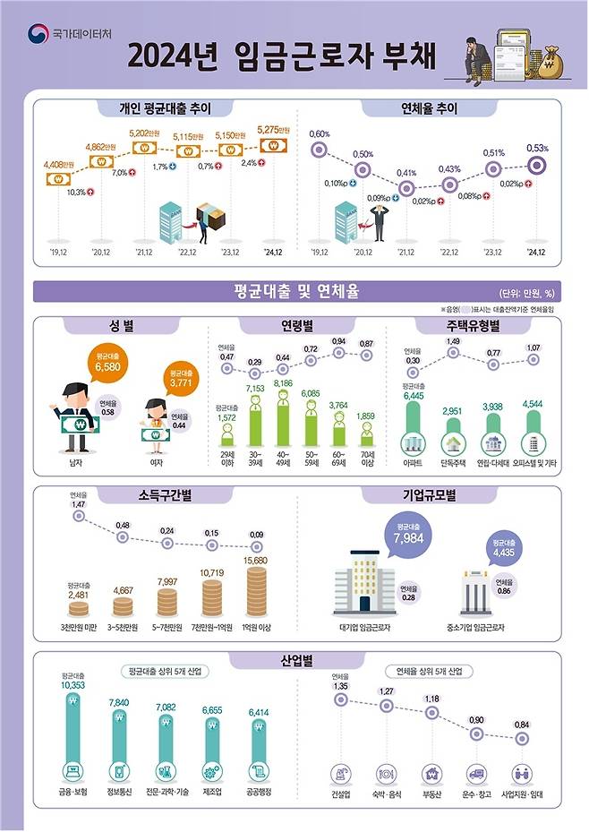 [국가데이터처 제공]