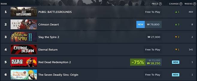 PC 게임 디지털 유통 플랫폼 스팀에 매겨진 ‘일곱 개의 대죄 오리진(칠대죄)’. [스팀 사이트 캡처]