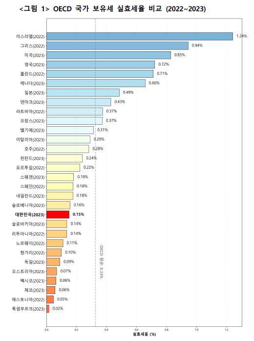 OECD 국가 보유세 실효세율 ⓒ토지자유연구소