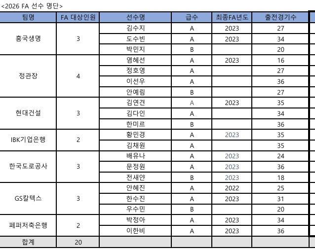 프로배구 여자부 FA 대상 선수 명단 [한국배구연맹 자료]