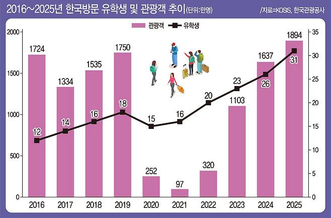 ▲ 코로나 팬데믹 이후 '안전국가' 한국을 찾는 외국인이 증가하고 있다. 특히 최근 K-컬처의 글로벌 인기에 힘 입어 방한관광객이 급증하고 있다.