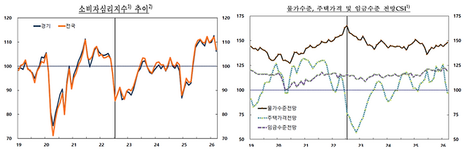 25일 한국은행이 '소비자동향조사'를 발표한 결과 소비자들의 '소비자심리지수'와 '주택가격전망지수'가 하락한 것으로 나타났다. 소비자심리지수(사진 왼쪽) 및 주택가격전망지수(경기도 주택가격전망지수). 사진=한국은행