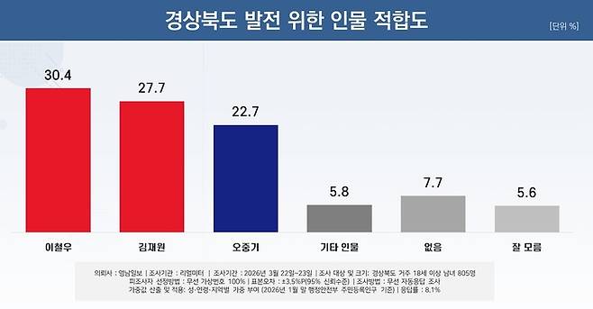 경북도 발전 위한 인물 적합도