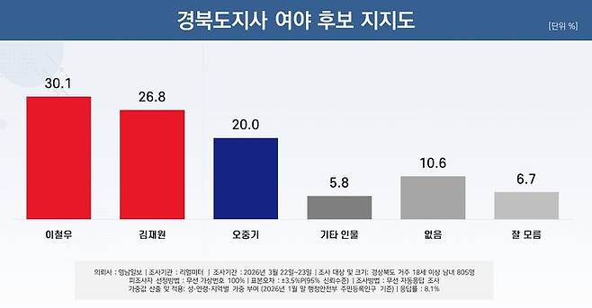 경북도지사 여야 후보 지지도