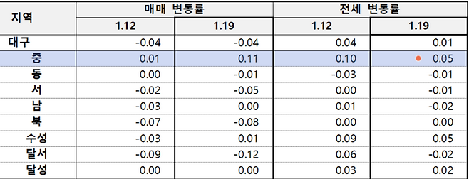 대구 구·군별 매매 및 전세 변동률. <출처 한국부동산원>