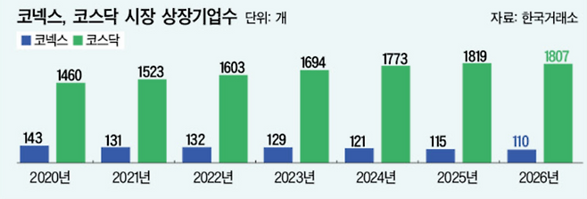 코넥스, 코스닥 시장 상장기업수/사진=대한경제
