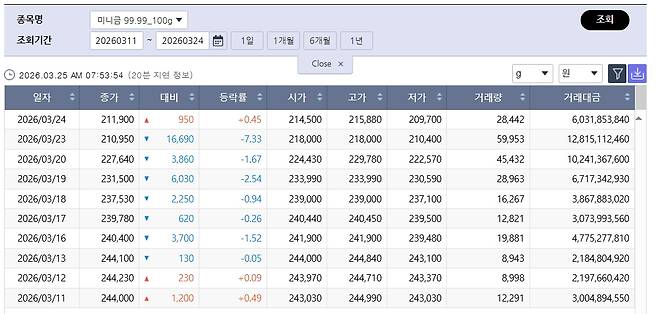연일 하락 국제 금값…국내 금시세는? 금값시세, 금시세, 금값 등 관심(출처=한국거래소)