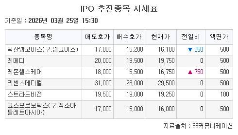 25일 비상장 주식 시장은 상승 마감다.(출처=38커뮤니케이션)