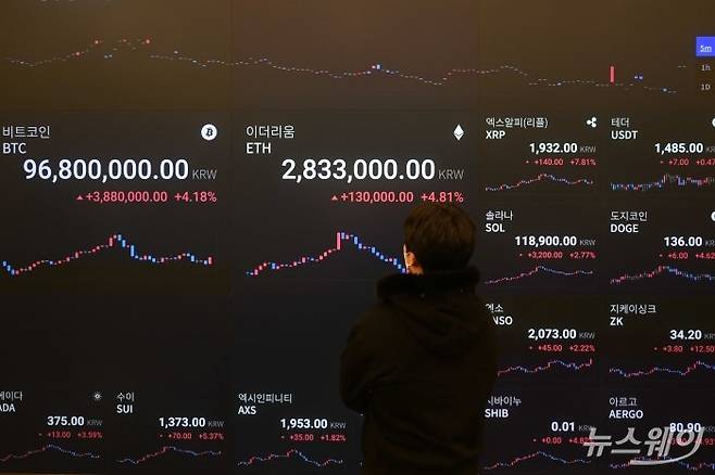 며칠째 하락하던 비트코인 가격이 1년 4개월 만에 1억원 아래로 급락한 6일 오후 서울 강남구 업비트 고객센터 전광판에 비트코인을 비롯한 알트코인 '이더리움'과 '리플' 등의 시세가 표시되고 있다. 사진=강민석 기자 kms@newsway.co.kr