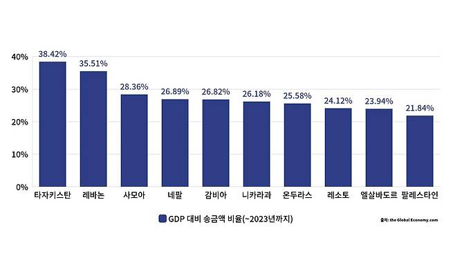 GDP 대비 송금액 비율 [사진=더글로벌이코노미/투데이신문 편집]