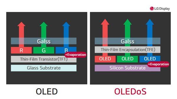 LG디스플레이 OLEDoS 기술 설명. 사진=LG디스플레이