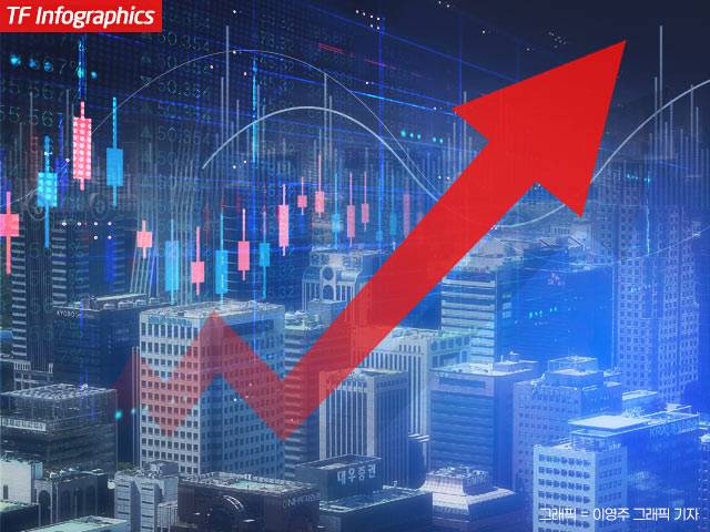 25일 코스피는 전 거래일(5553.92) 대비 1.59%(88.29포인트) 상승한 5642.21로 장을 마감했다. /더팩트 DB