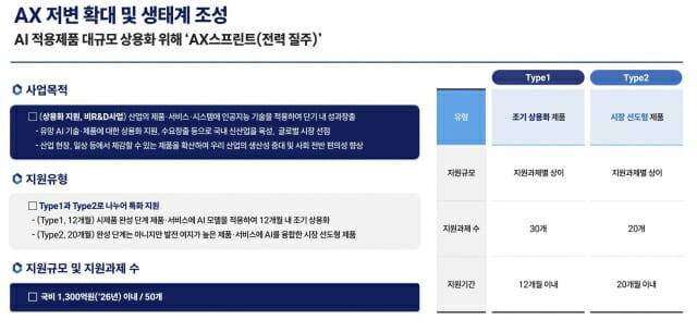 산업통상자원부 AX 스프린트 사업 개요(이미지=산업통상자원부)