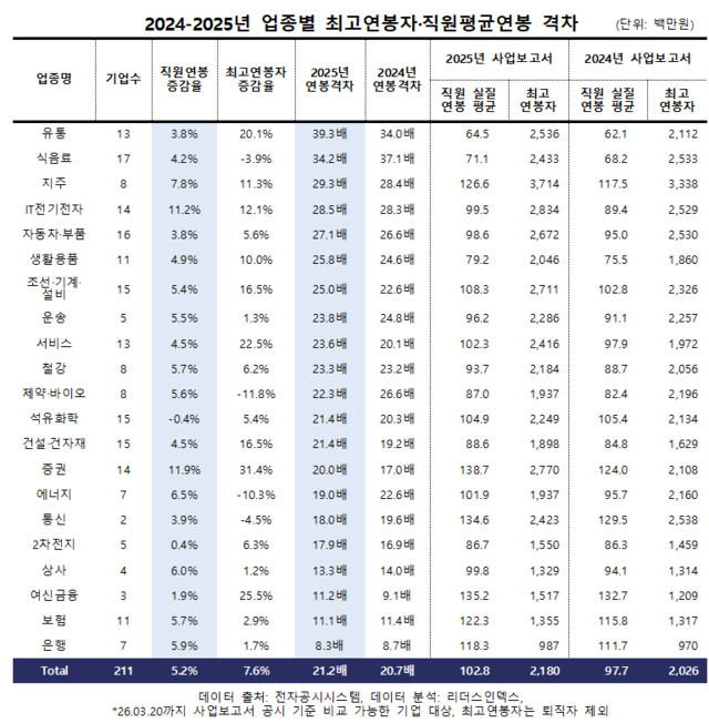 2024-2025년 업종별 최고연봉자·직원평균연봉 격차. 리더스인덱스 제공.